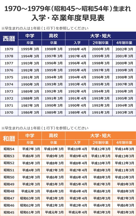 1976年生|1976年・昭和51年生まれ 入学・卒業年度(学歴)の計算。